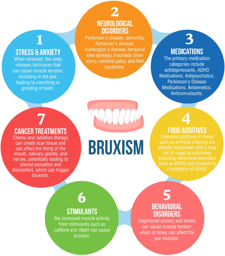 Infographic wheel of the seven causes of bruxism: stress and anxiety, neurological disorders, medications, food additives, behavioral disorders, stimulants, and cancer treatments
